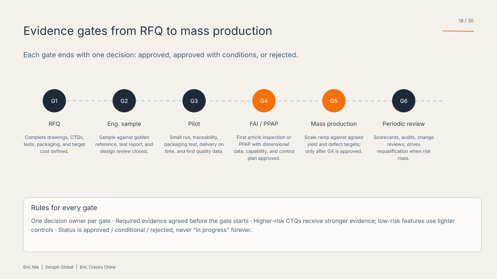 China Sourcing Beyond Price — Episode 4: Evidence Gates Before Production